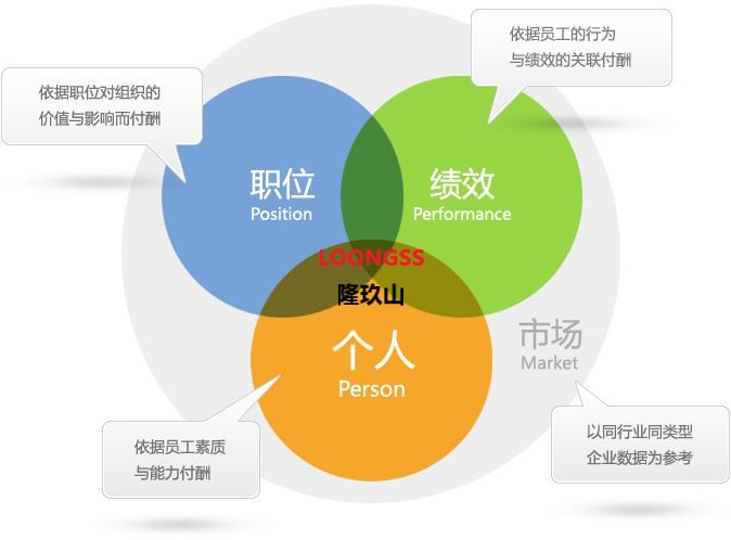 广州市隆玖山精细化工科技有限公司薪酬福利