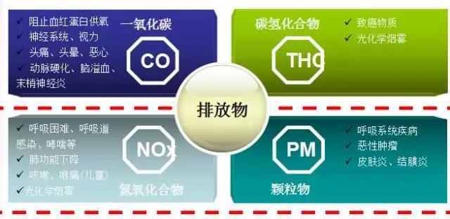 尾气污染物